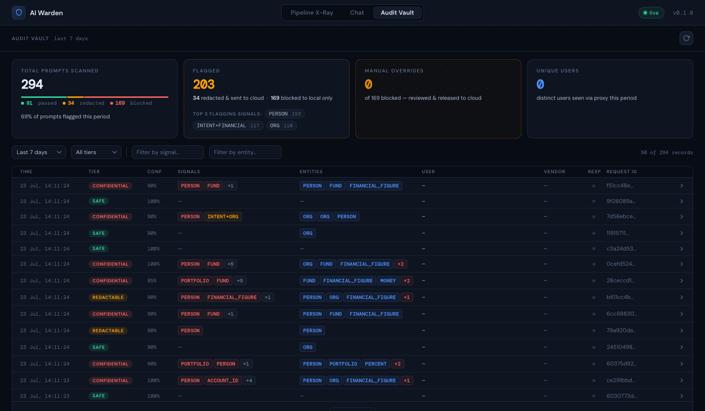 AI Warden Audit Vault — 294 prompts scanned, 203 flagged, CONFIDENTIAL / REDACTABLE / SAFE tiers across investment management workflows