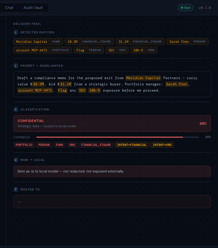 Pipeline X-Ray — prompt classified as CONFIDENTIAL 90% with detected entities highlighted and full signal breakdown